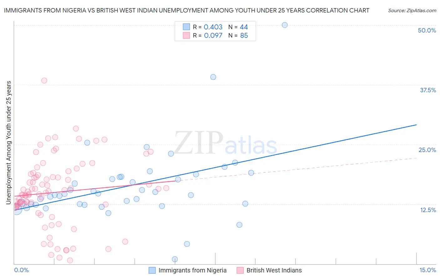 Immigrants from Nigeria vs British West Indian Unemployment Among Youth under 25 years
