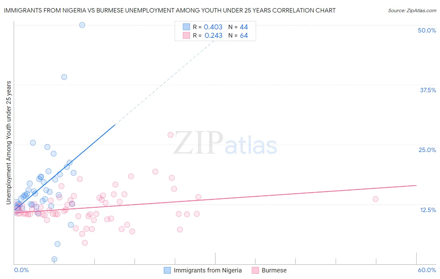 Immigrants from Nigeria vs Burmese Unemployment Among Youth under 25 years