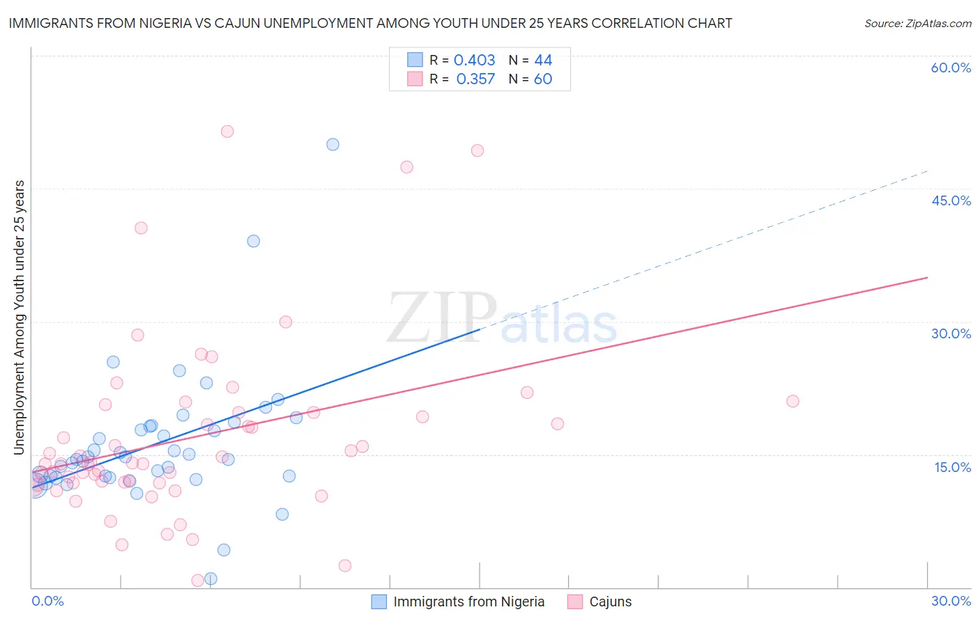 Immigrants from Nigeria vs Cajun Unemployment Among Youth under 25 years