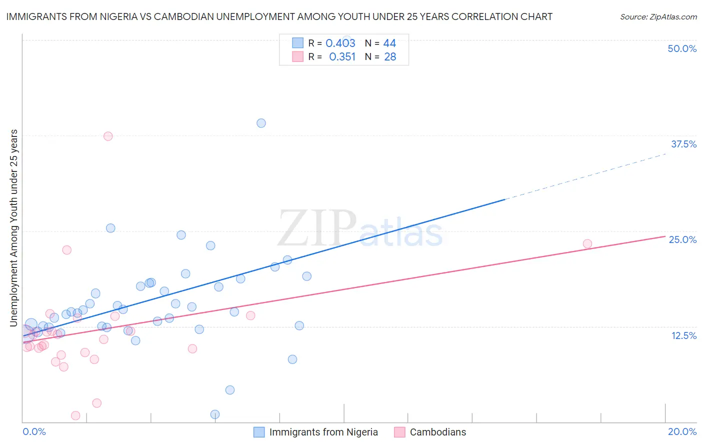 Immigrants from Nigeria vs Cambodian Unemployment Among Youth under 25 years