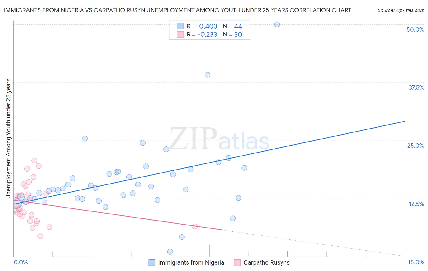 Immigrants from Nigeria vs Carpatho Rusyn Unemployment Among Youth under 25 years