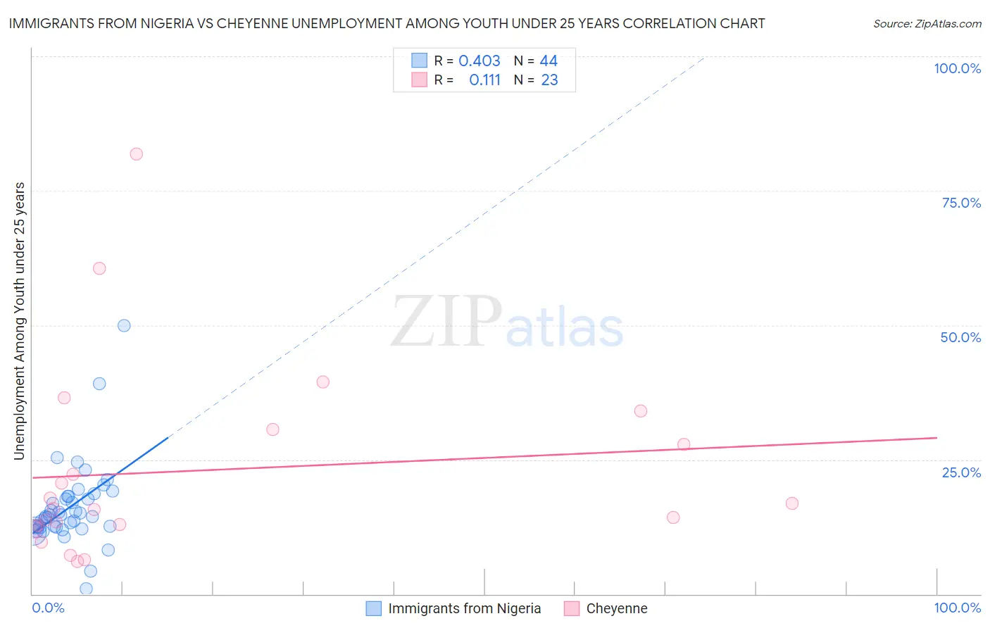 Immigrants from Nigeria vs Cheyenne Unemployment Among Youth under 25 years