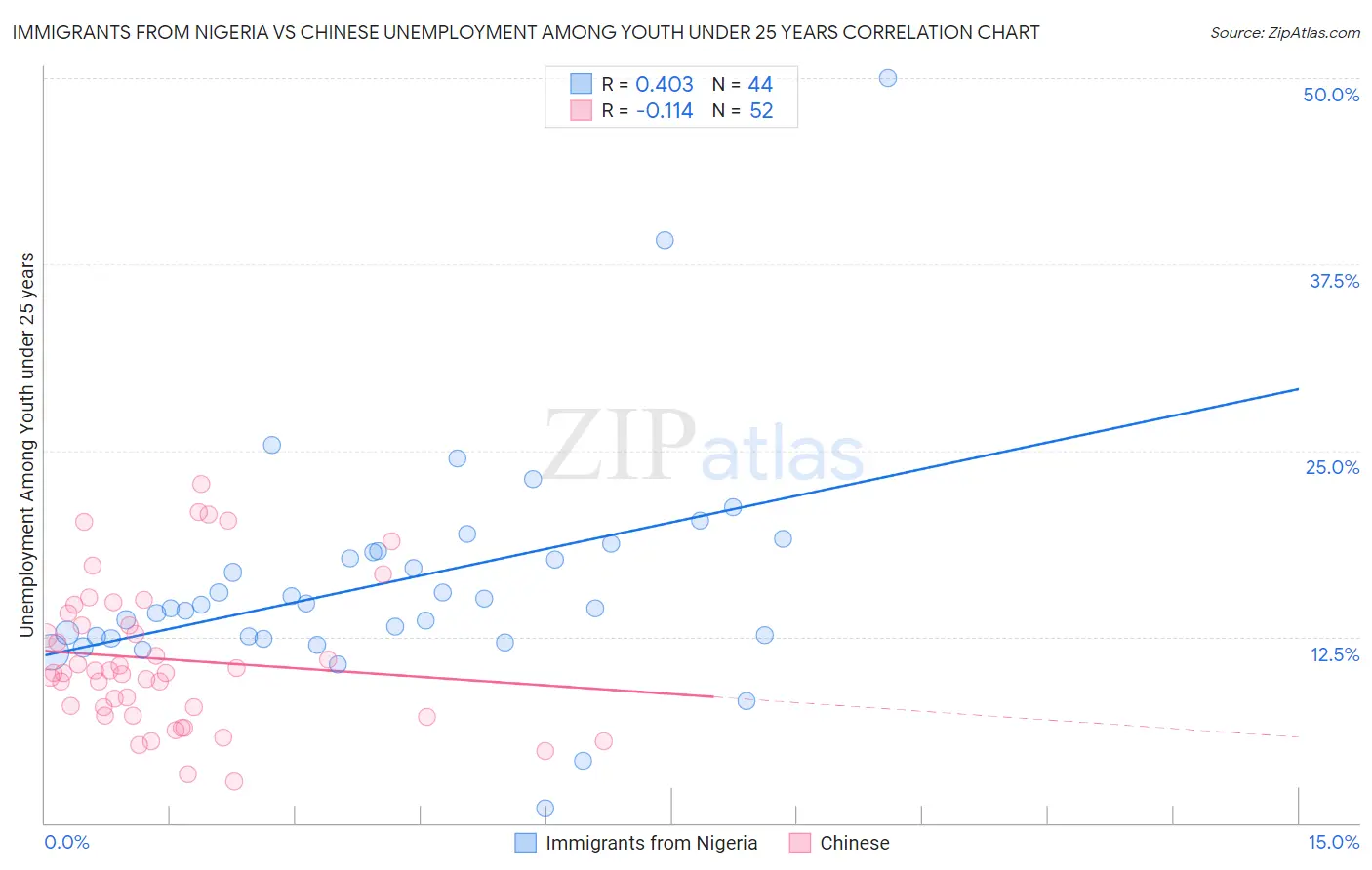 Immigrants from Nigeria vs Chinese Unemployment Among Youth under 25 years