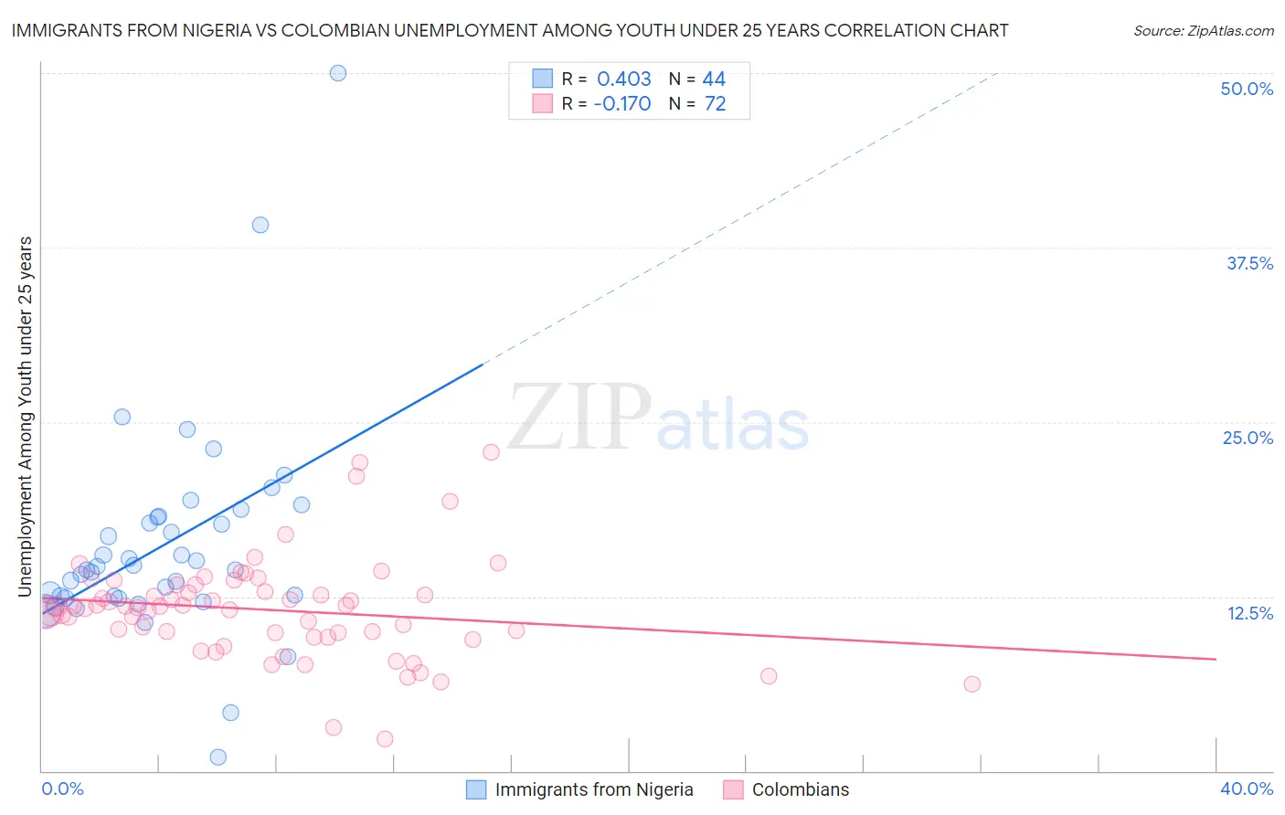 Immigrants from Nigeria vs Colombian Unemployment Among Youth under 25 years