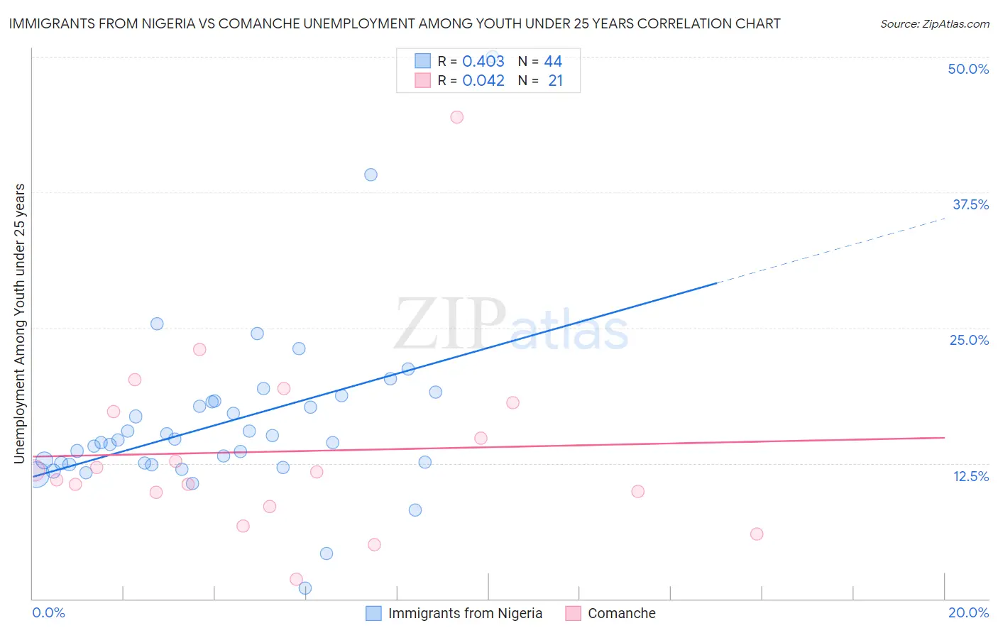 Immigrants from Nigeria vs Comanche Unemployment Among Youth under 25 years