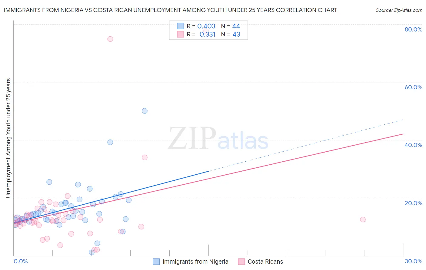 Immigrants from Nigeria vs Costa Rican Unemployment Among Youth under 25 years