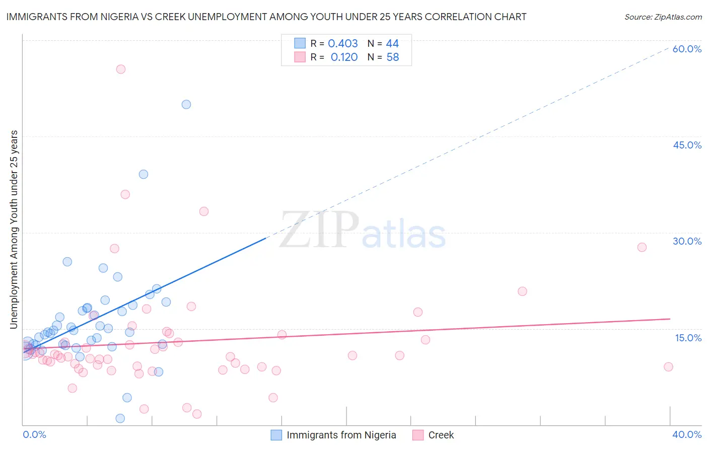 Immigrants from Nigeria vs Creek Unemployment Among Youth under 25 years