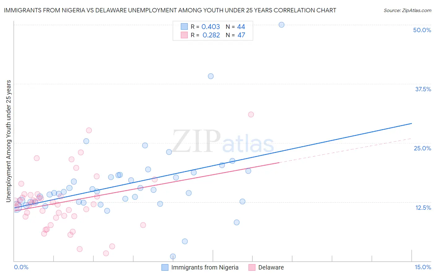 Immigrants from Nigeria vs Delaware Unemployment Among Youth under 25 years
