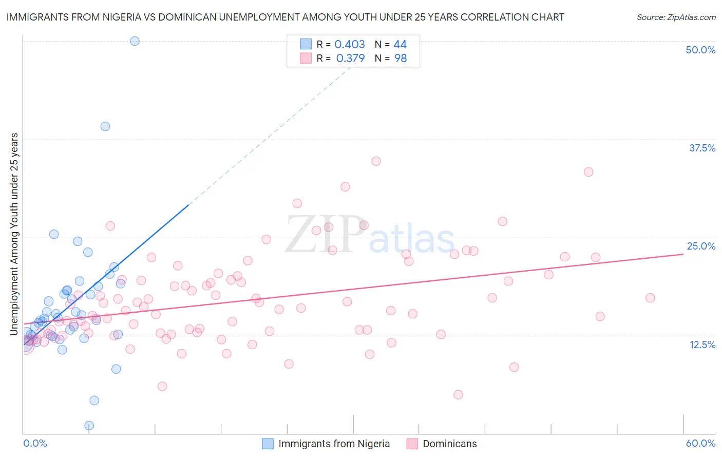 Immigrants from Nigeria vs Dominican Unemployment Among Youth under 25 years