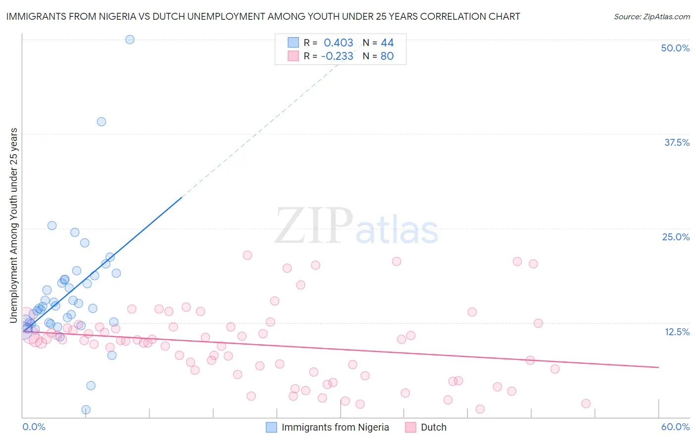 Immigrants from Nigeria vs Dutch Unemployment Among Youth under 25 years