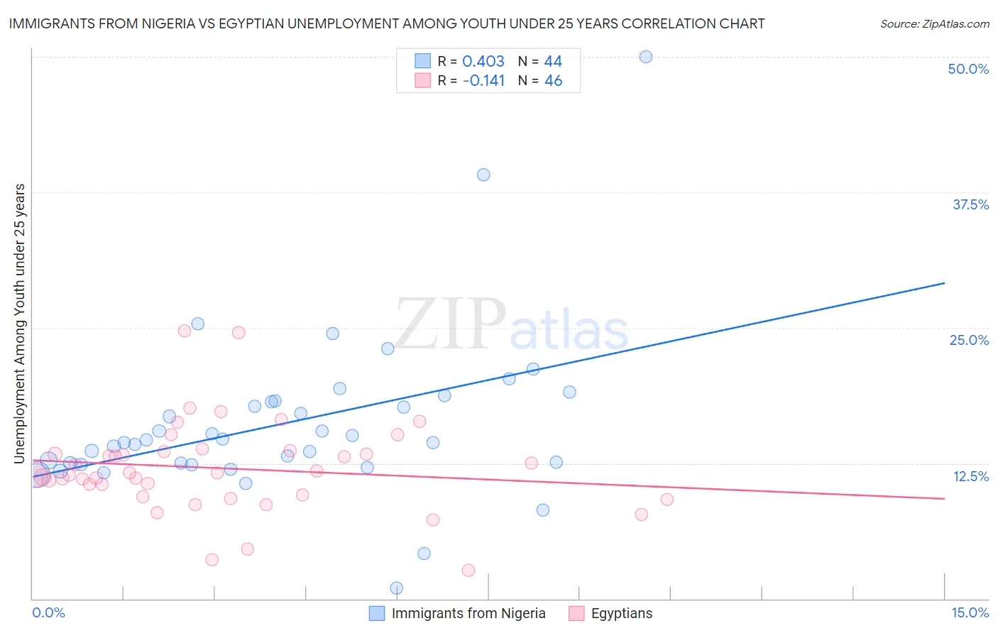 Immigrants from Nigeria vs Egyptian Unemployment Among Youth under 25 years