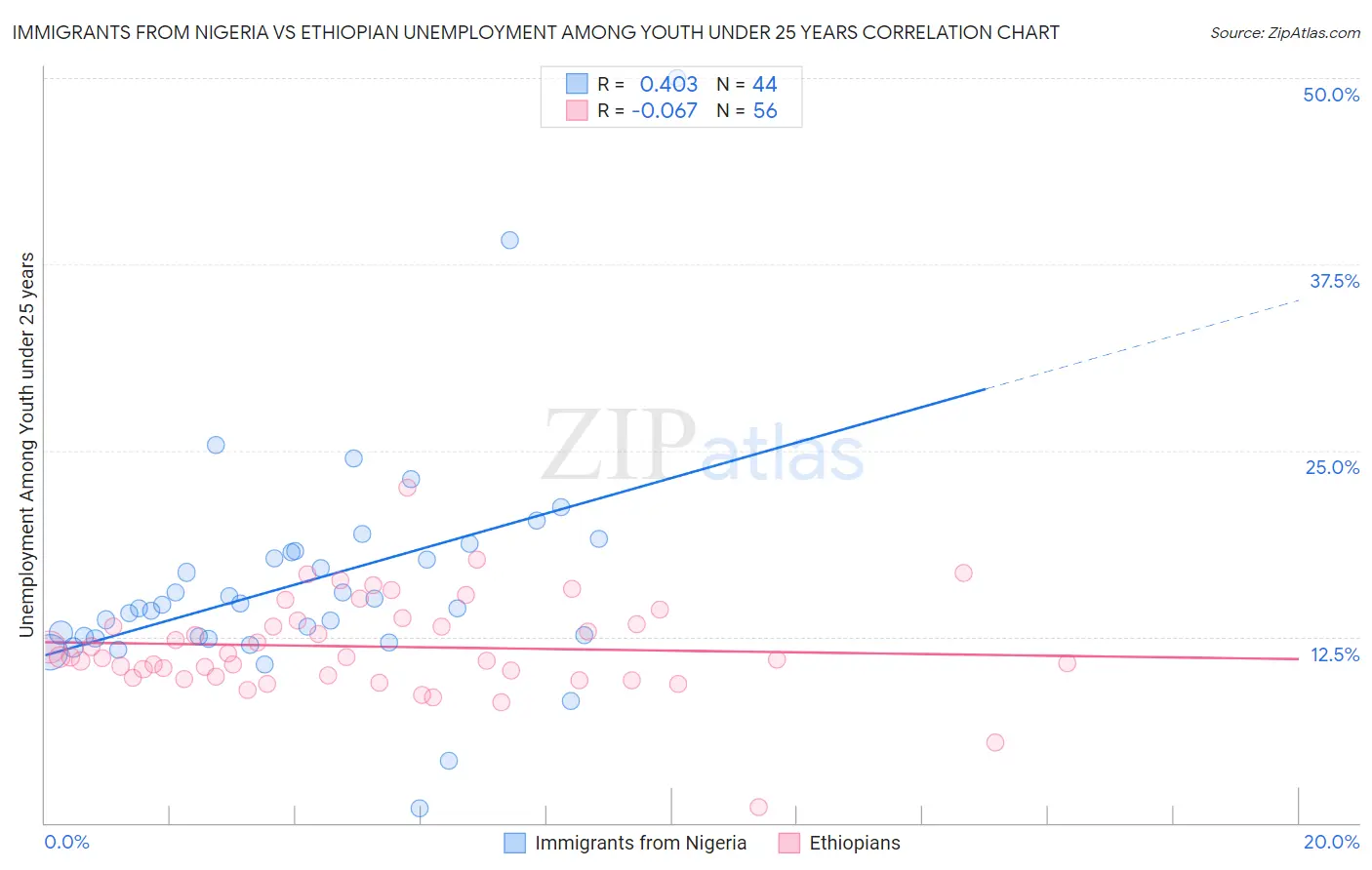 Immigrants from Nigeria vs Ethiopian Unemployment Among Youth under 25 years