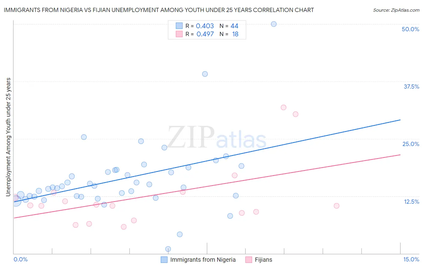 Immigrants from Nigeria vs Fijian Unemployment Among Youth under 25 years