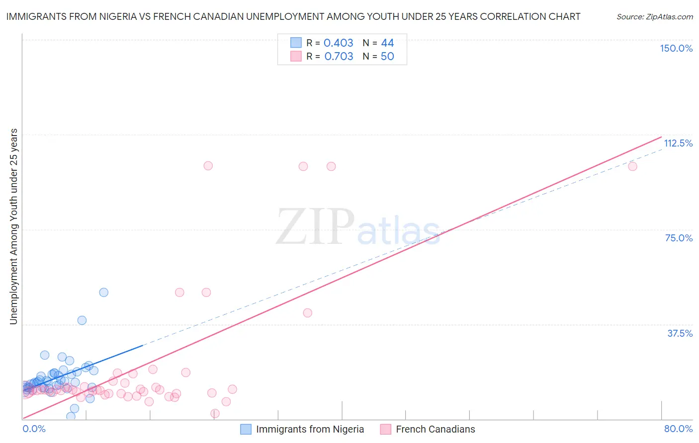 Immigrants from Nigeria vs French Canadian Unemployment Among Youth under 25 years