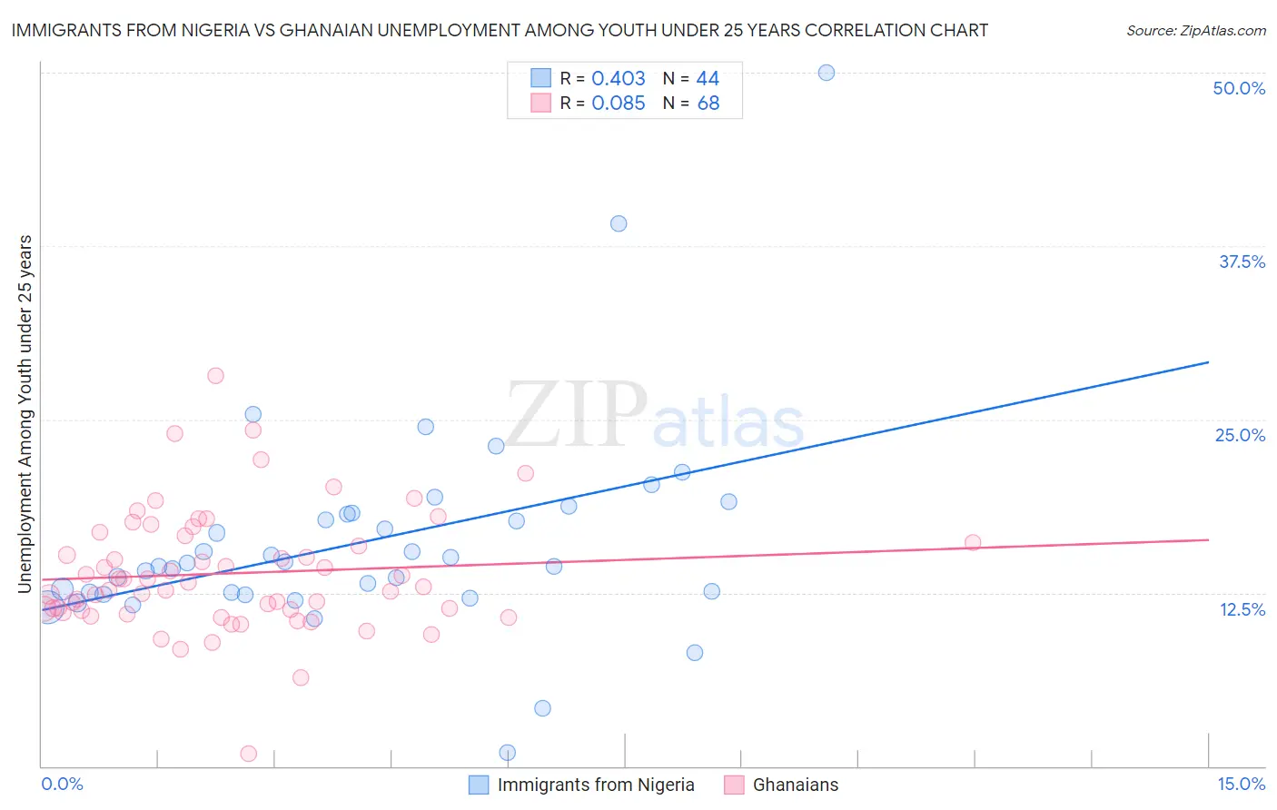 Immigrants from Nigeria vs Ghanaian Unemployment Among Youth under 25 years