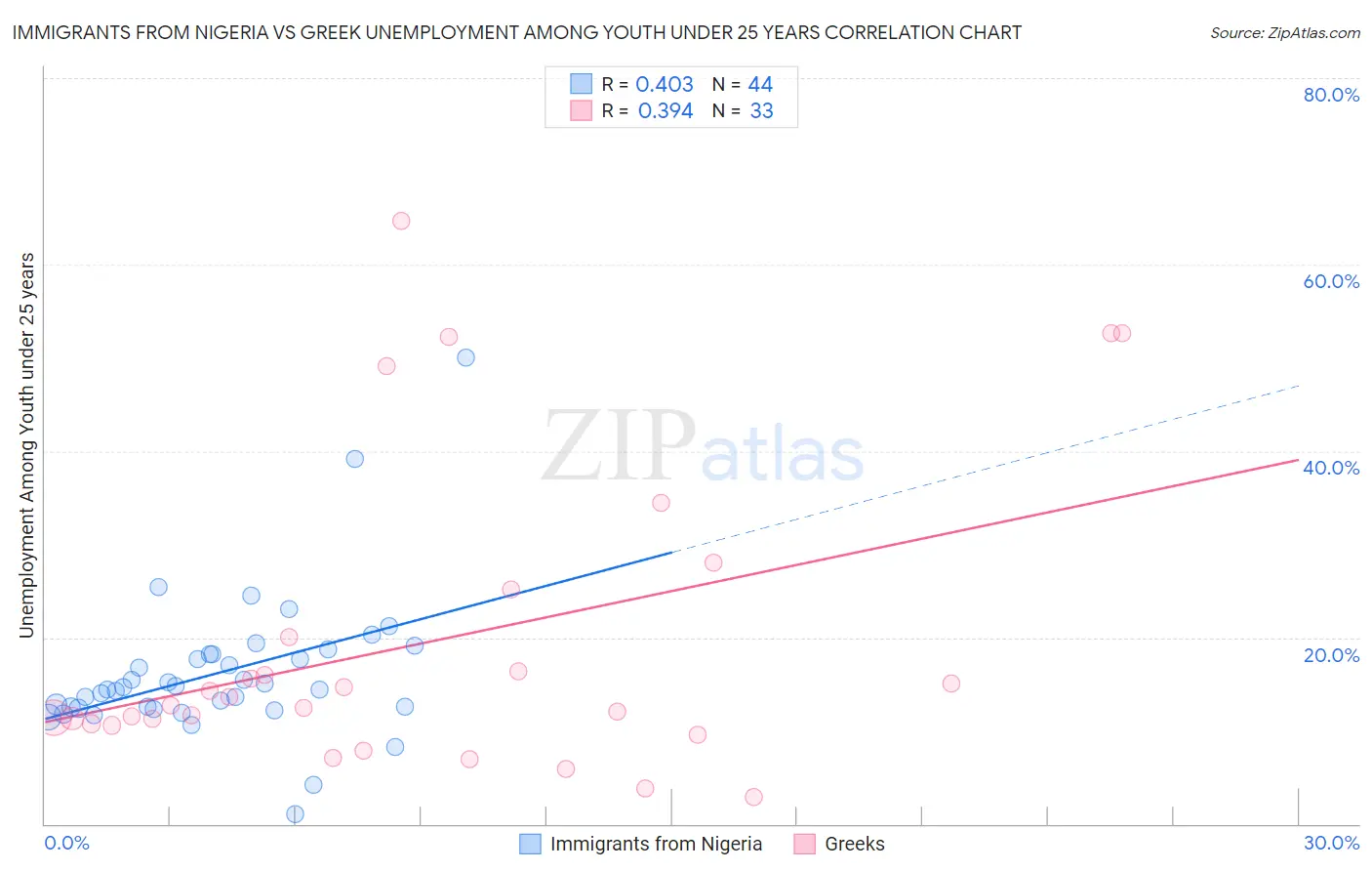 Immigrants from Nigeria vs Greek Unemployment Among Youth under 25 years