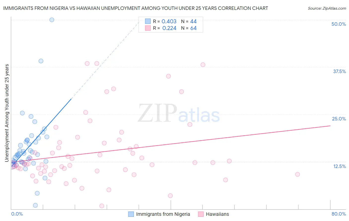 Immigrants from Nigeria vs Hawaiian Unemployment Among Youth under 25 years