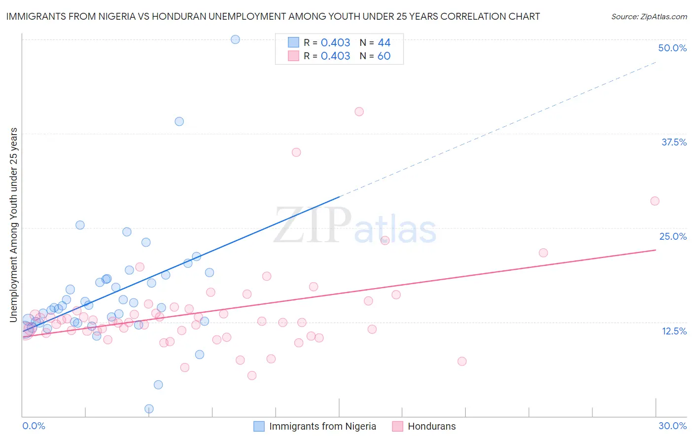 Immigrants from Nigeria vs Honduran Unemployment Among Youth under 25 years