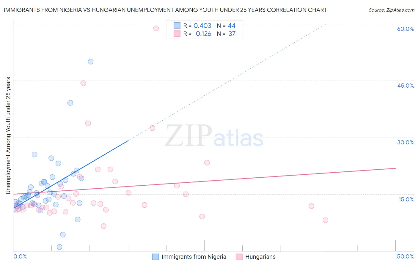 Immigrants from Nigeria vs Hungarian Unemployment Among Youth under 25 years