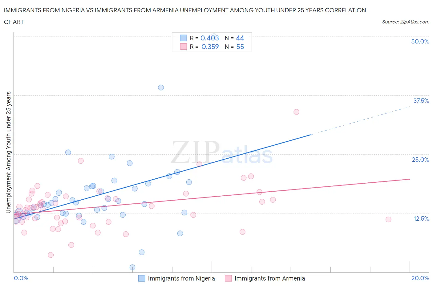 Immigrants from Nigeria vs Immigrants from Armenia Unemployment Among Youth under 25 years