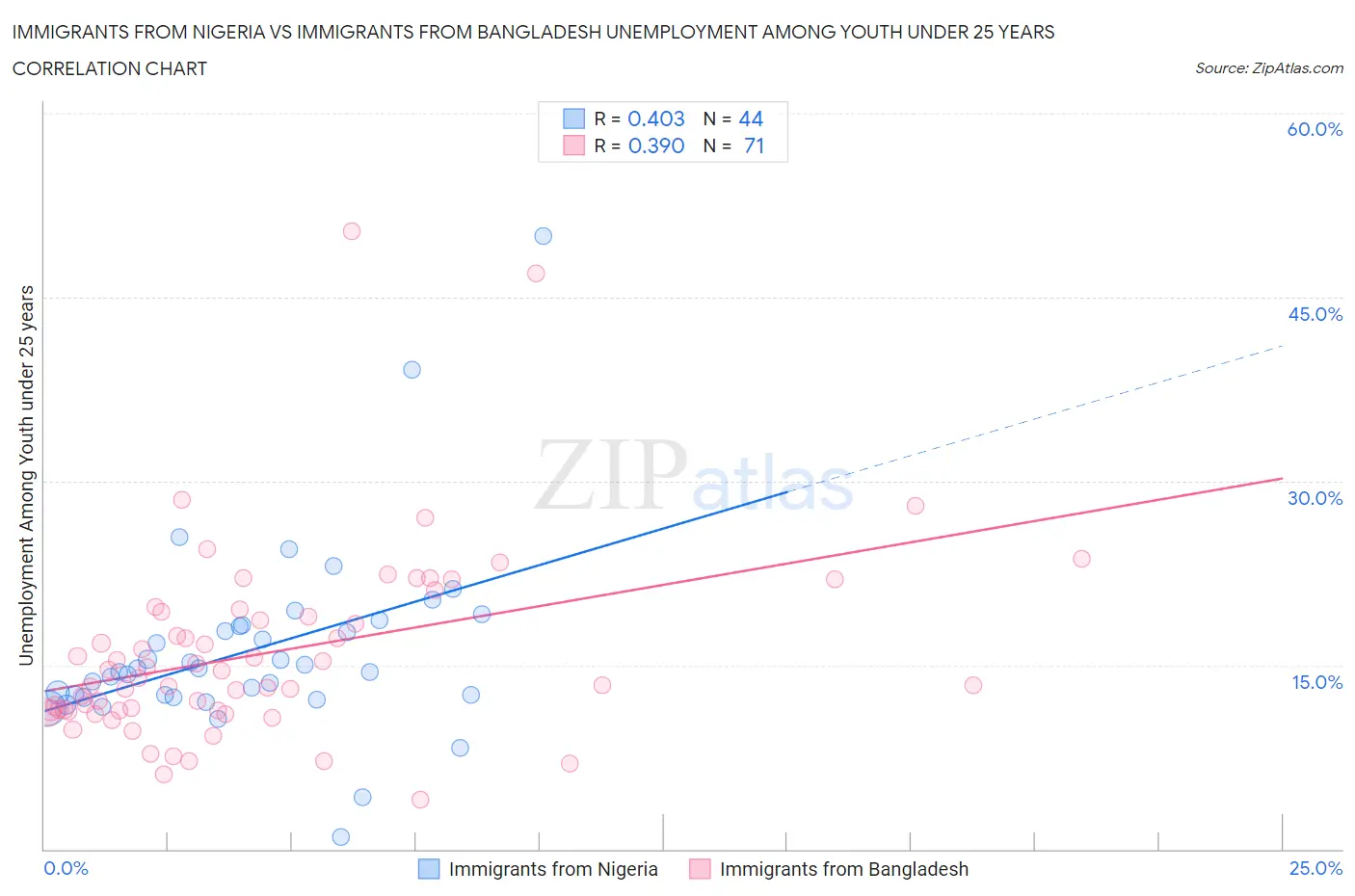 Immigrants from Nigeria vs Immigrants from Bangladesh Unemployment Among Youth under 25 years