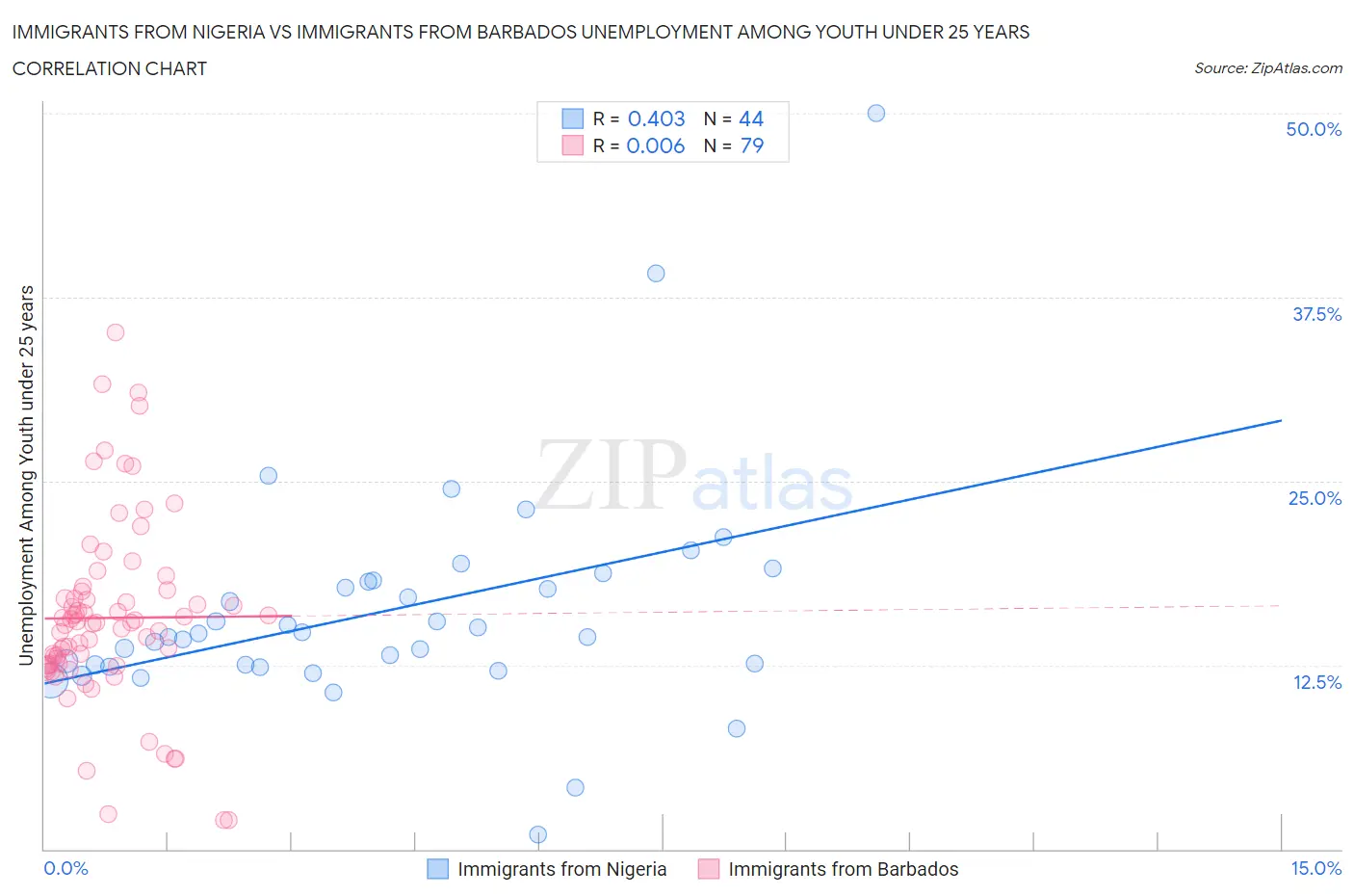 Immigrants from Nigeria vs Immigrants from Barbados Unemployment Among Youth under 25 years