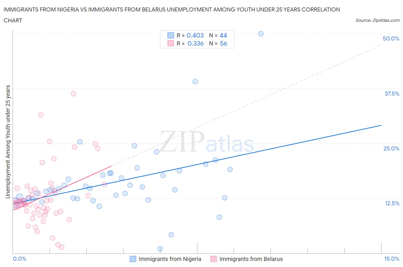 Immigrants from Nigeria vs Immigrants from Belarus Unemployment Among Youth under 25 years