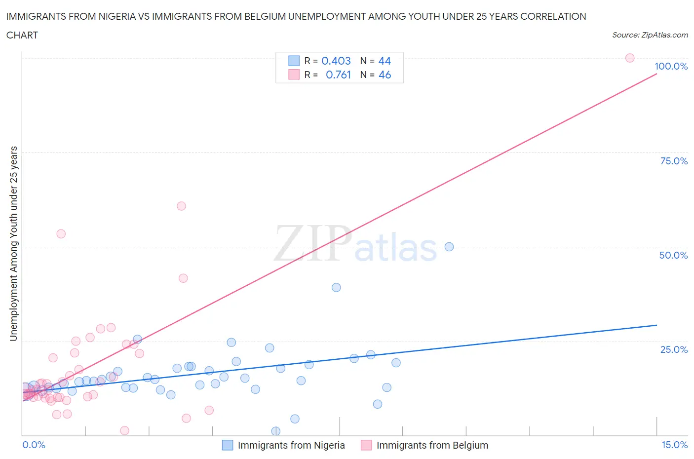 Immigrants from Nigeria vs Immigrants from Belgium Unemployment Among Youth under 25 years