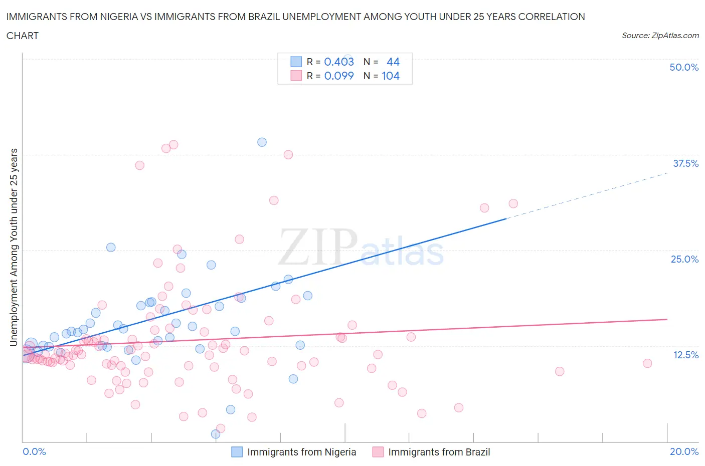 Immigrants from Nigeria vs Immigrants from Brazil Unemployment Among Youth under 25 years