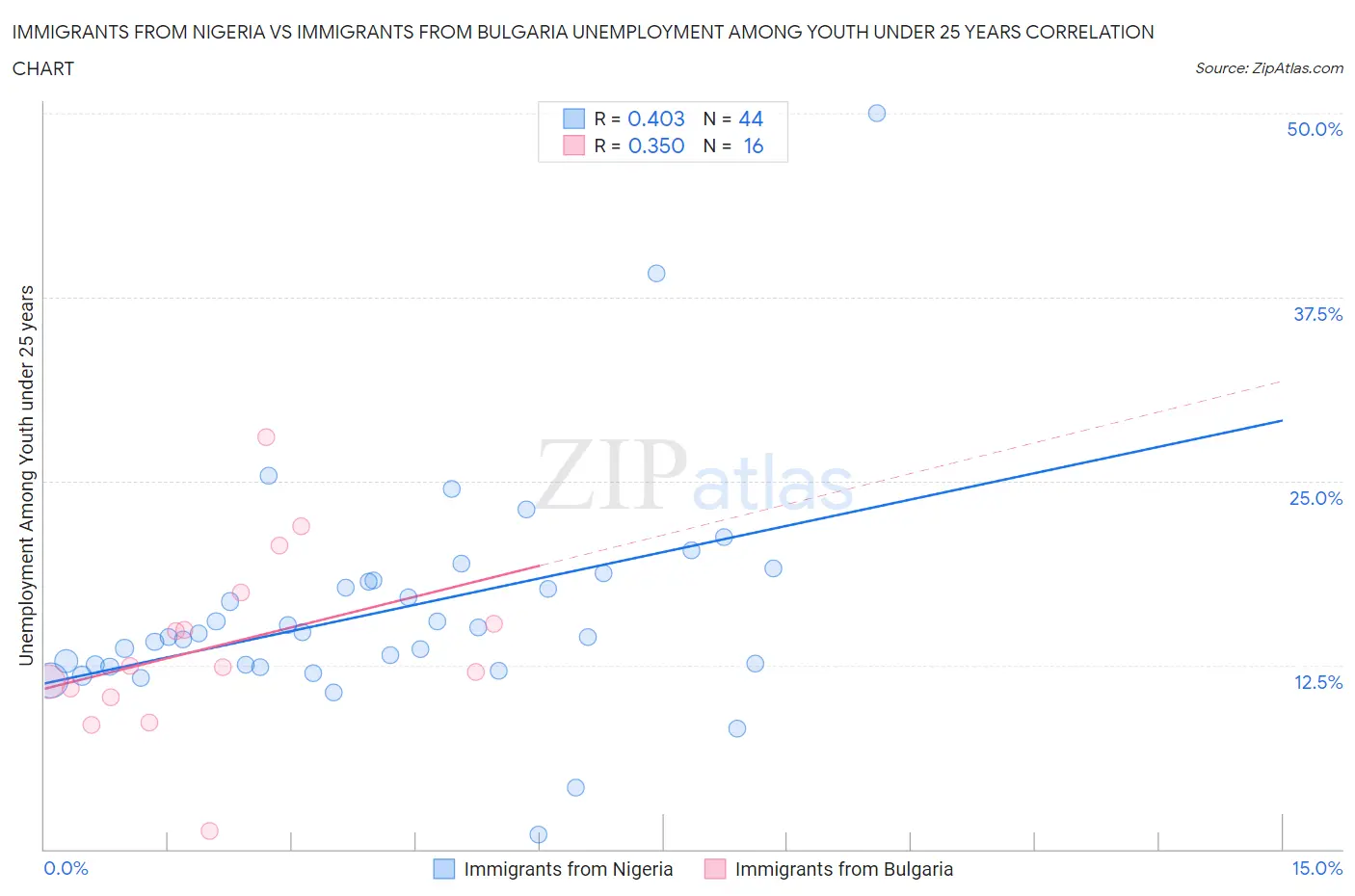Immigrants from Nigeria vs Immigrants from Bulgaria Unemployment Among Youth under 25 years