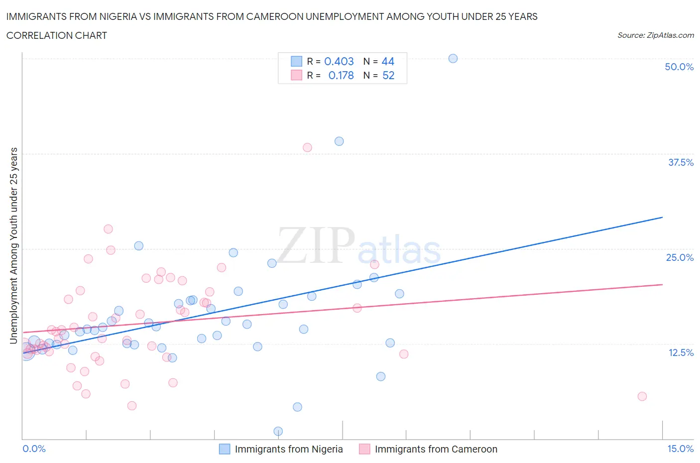 Immigrants from Nigeria vs Immigrants from Cameroon Unemployment Among Youth under 25 years