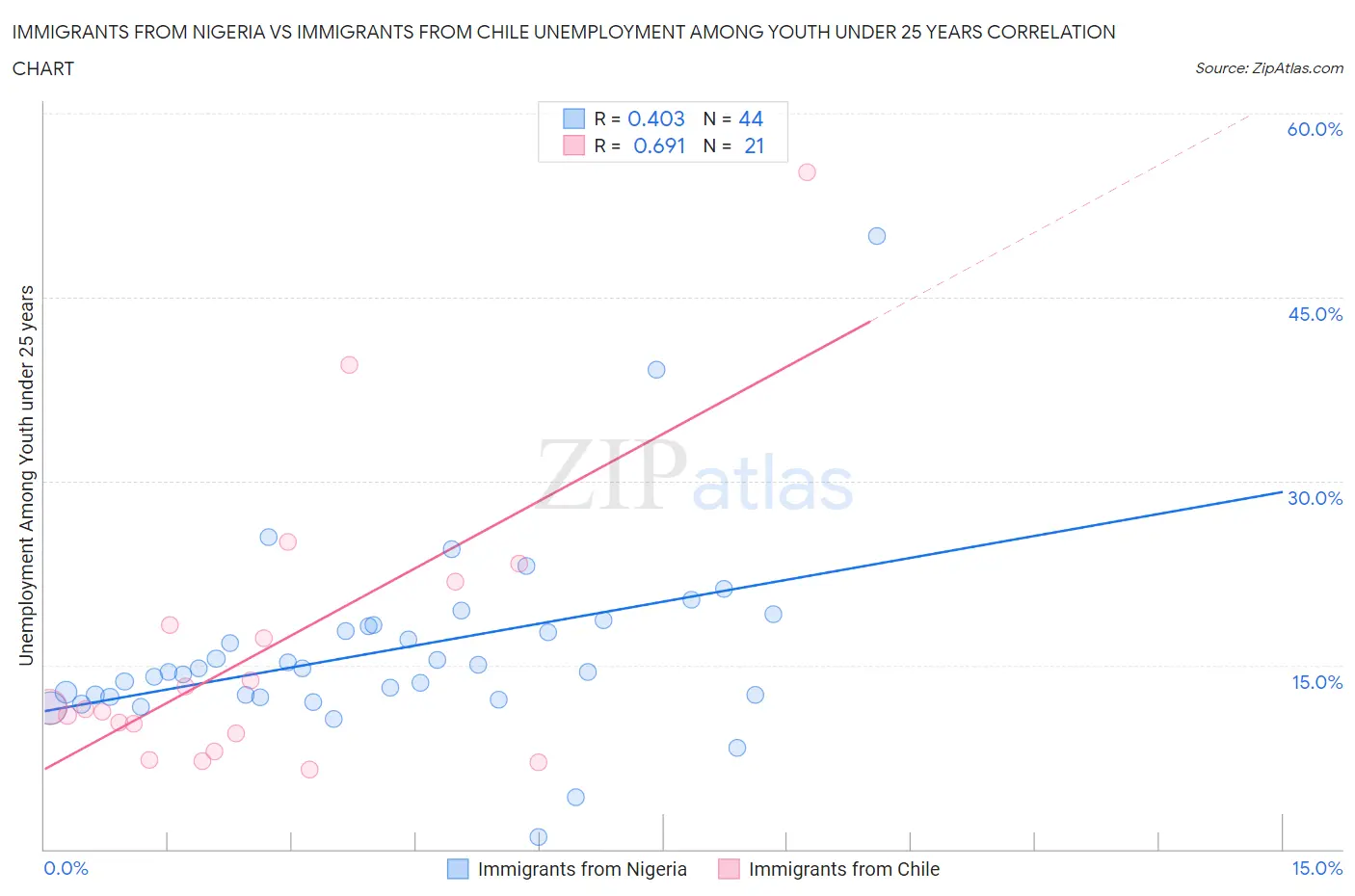 Immigrants from Nigeria vs Immigrants from Chile Unemployment Among Youth under 25 years
