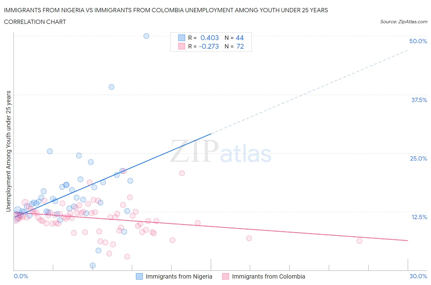 Immigrants from Nigeria vs Immigrants from Colombia Unemployment Among Youth under 25 years