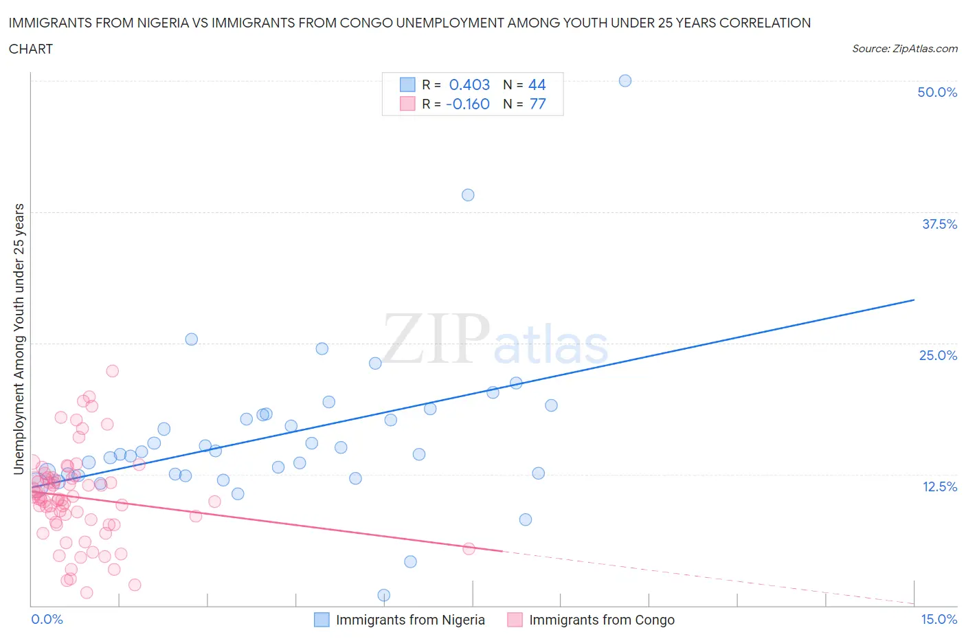 Immigrants from Nigeria vs Immigrants from Congo Unemployment Among Youth under 25 years