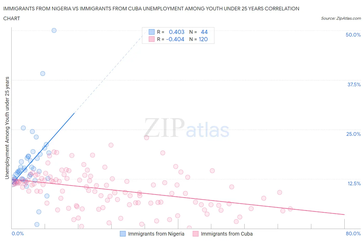 Immigrants from Nigeria vs Immigrants from Cuba Unemployment Among Youth under 25 years