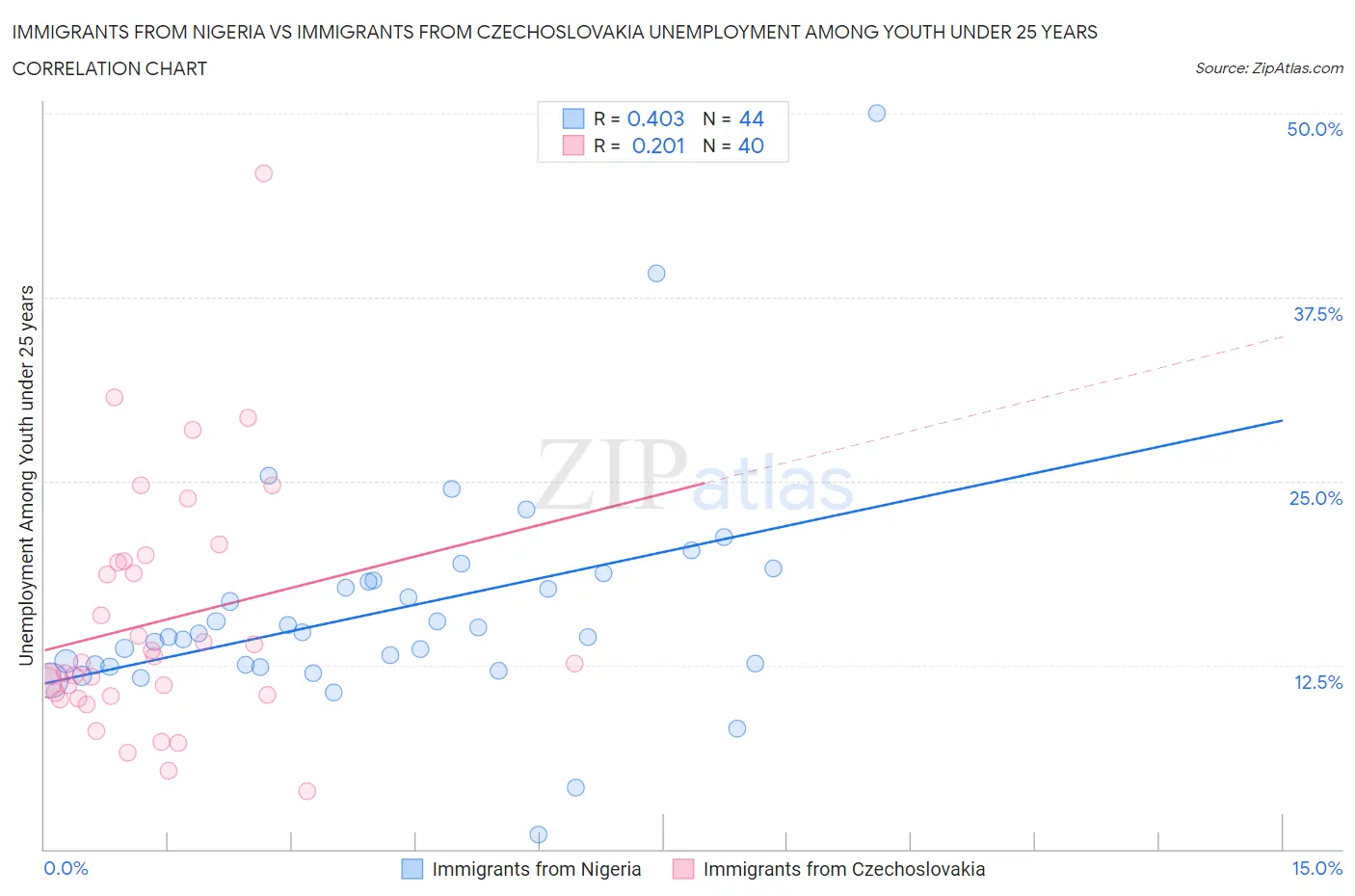 Immigrants from Nigeria vs Immigrants from Czechoslovakia Unemployment Among Youth under 25 years