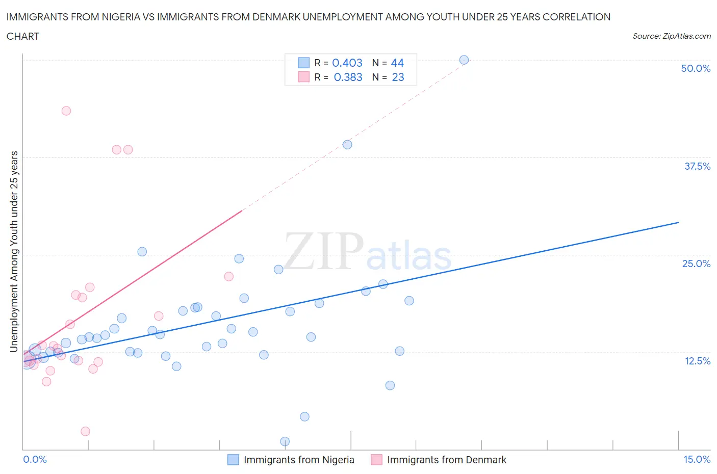 Immigrants from Nigeria vs Immigrants from Denmark Unemployment Among Youth under 25 years