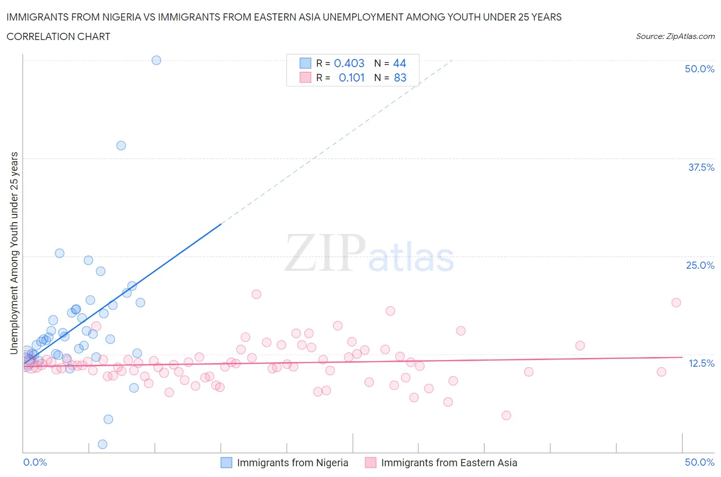 Immigrants from Nigeria vs Immigrants from Eastern Asia Unemployment Among Youth under 25 years