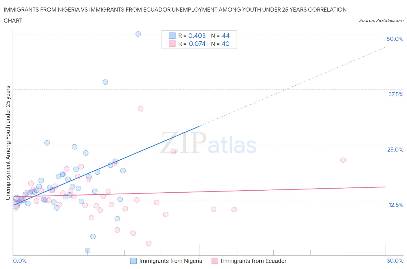 Immigrants from Nigeria vs Immigrants from Ecuador Unemployment Among Youth under 25 years