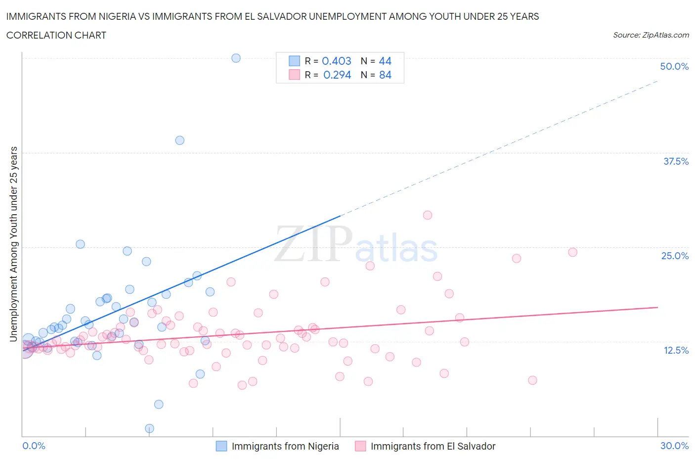 Immigrants from Nigeria vs Immigrants from El Salvador Unemployment Among Youth under 25 years