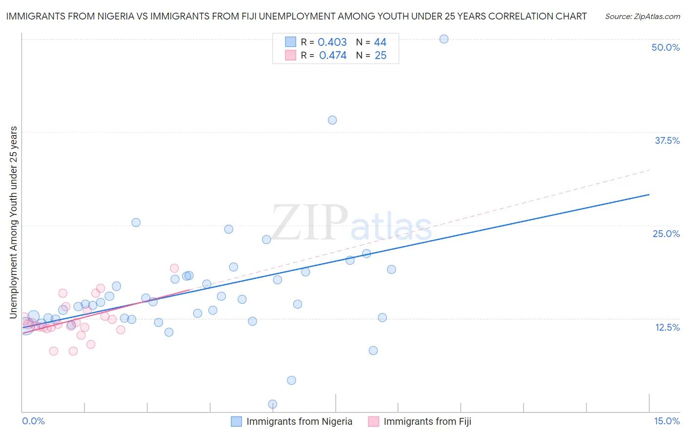 Immigrants from Nigeria vs Immigrants from Fiji Unemployment Among Youth under 25 years