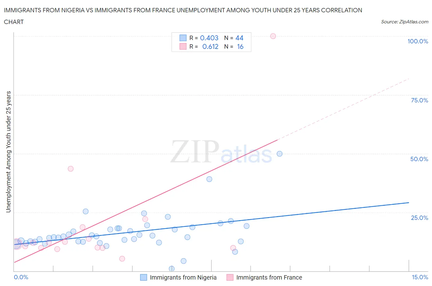 Immigrants from Nigeria vs Immigrants from France Unemployment Among Youth under 25 years