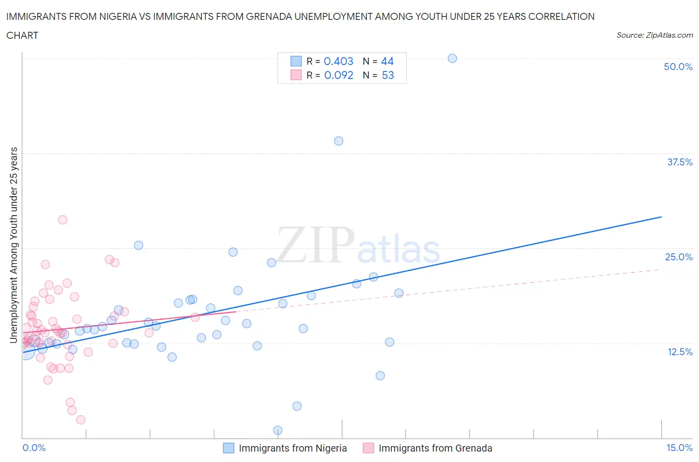 Immigrants from Nigeria vs Immigrants from Grenada Unemployment Among Youth under 25 years