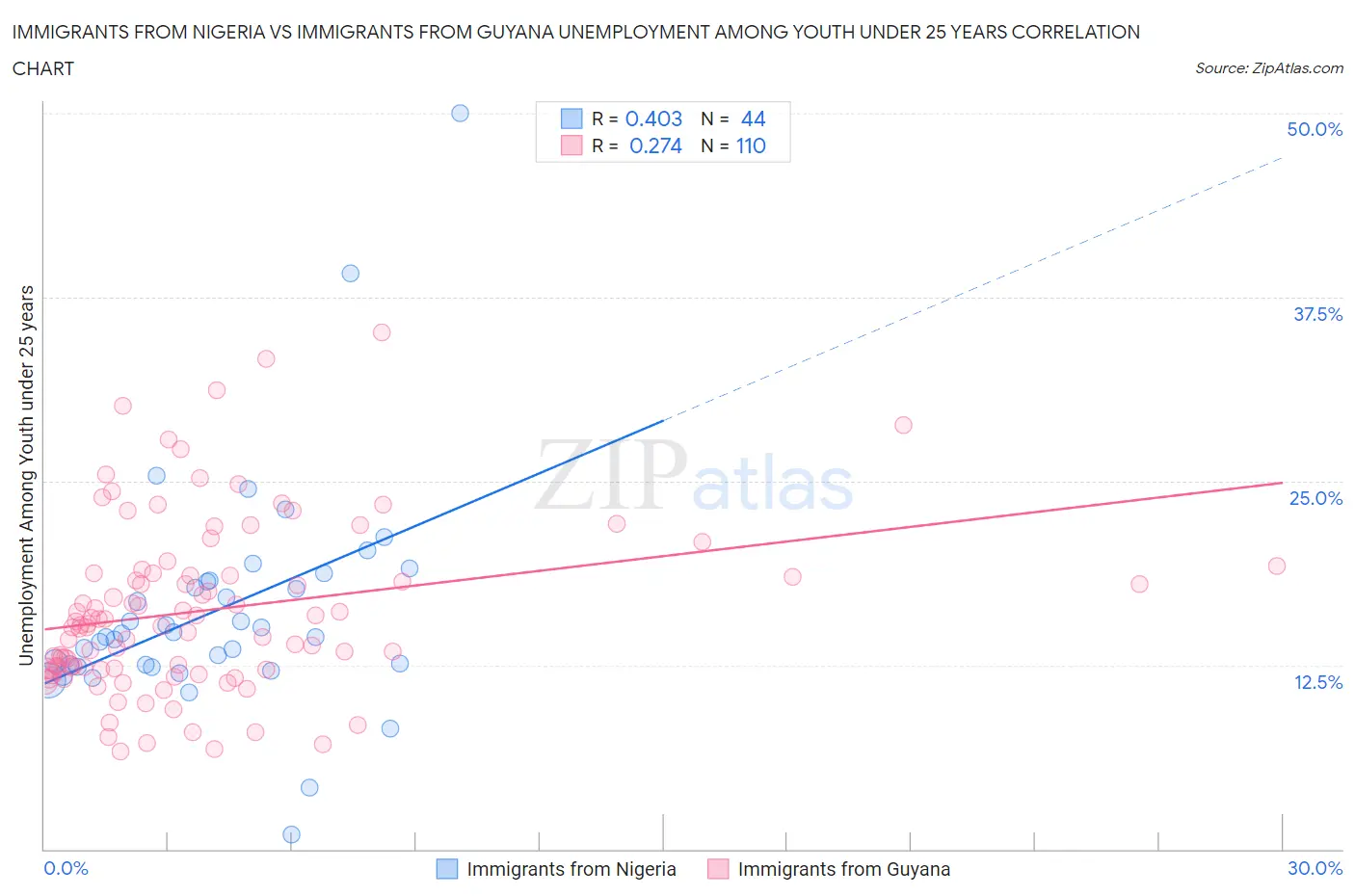 Immigrants from Nigeria vs Immigrants from Guyana Unemployment Among Youth under 25 years