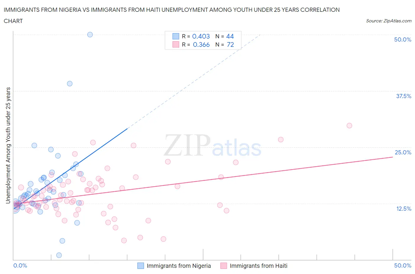 Immigrants from Nigeria vs Immigrants from Haiti Unemployment Among Youth under 25 years