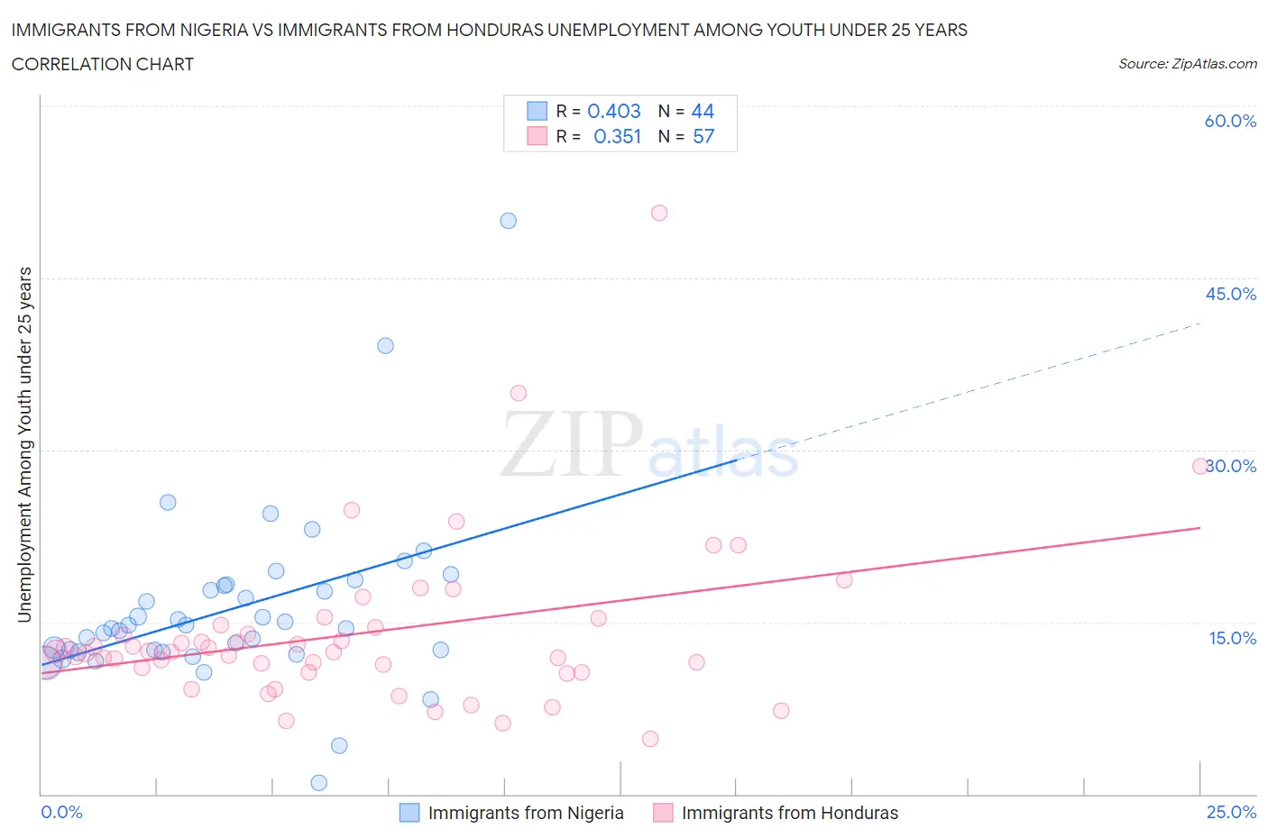 Immigrants from Nigeria vs Immigrants from Honduras Unemployment Among Youth under 25 years