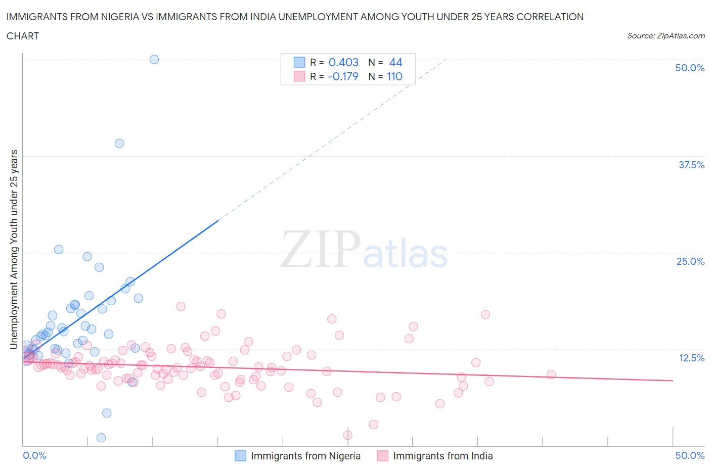 Immigrants from Nigeria vs Immigrants from India Unemployment Among Youth under 25 years
