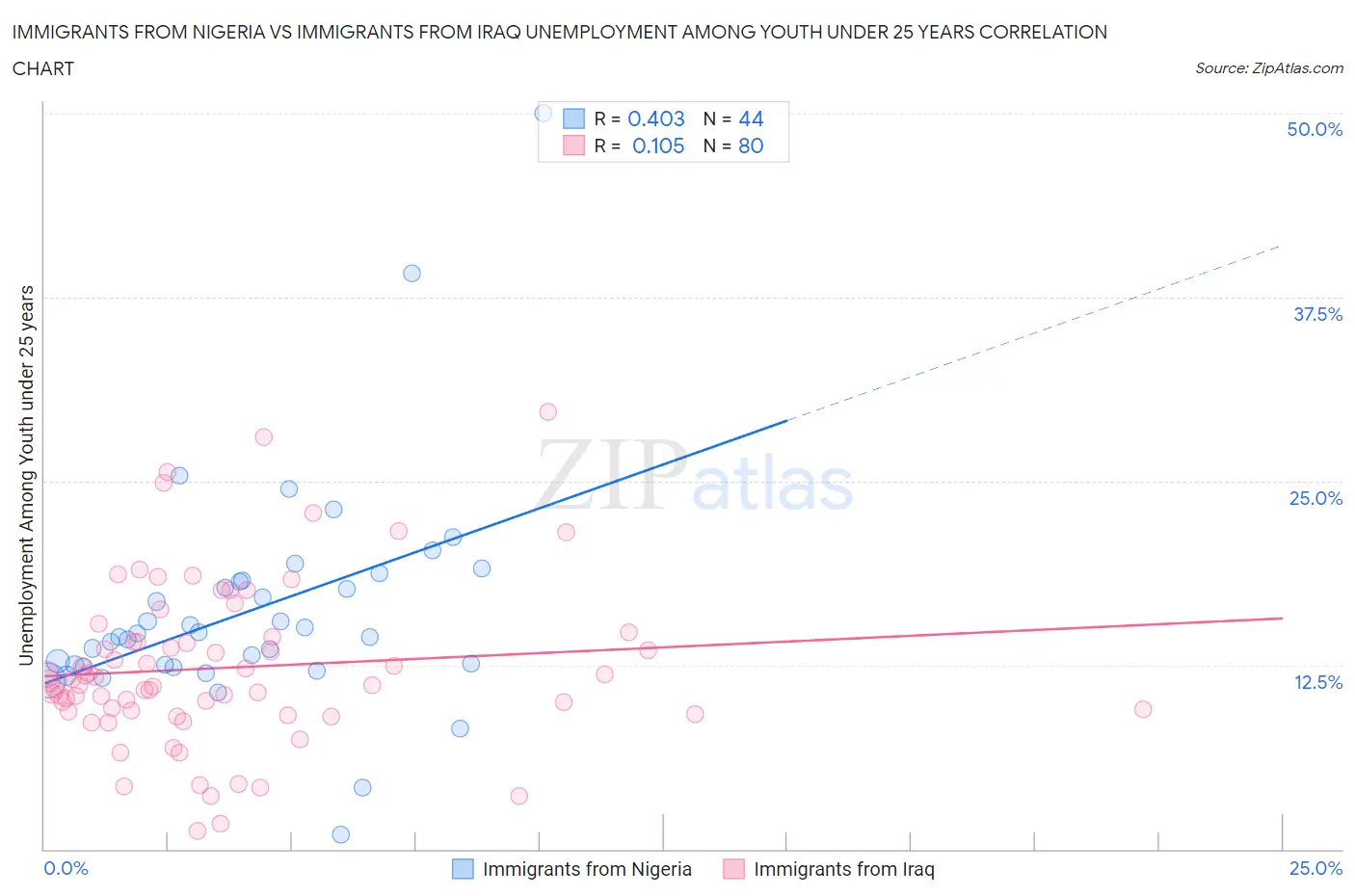 Immigrants from Nigeria vs Immigrants from Iraq Unemployment Among Youth under 25 years