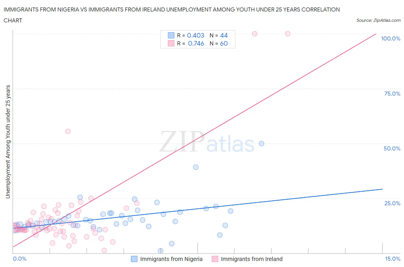 Immigrants from Nigeria vs Immigrants from Ireland Unemployment Among Youth under 25 years