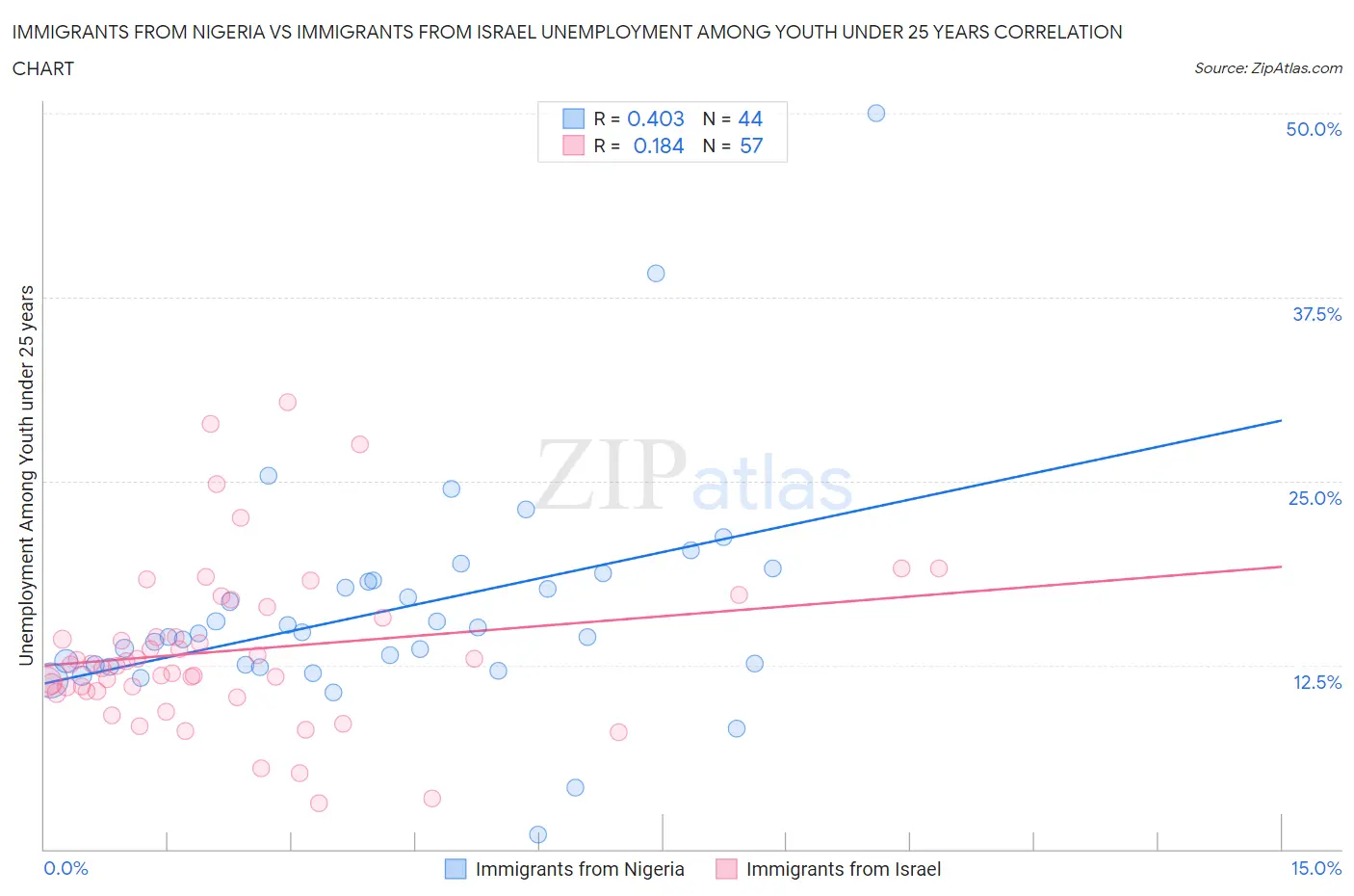 Immigrants from Nigeria vs Immigrants from Israel Unemployment Among Youth under 25 years